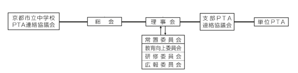 中P連組織図