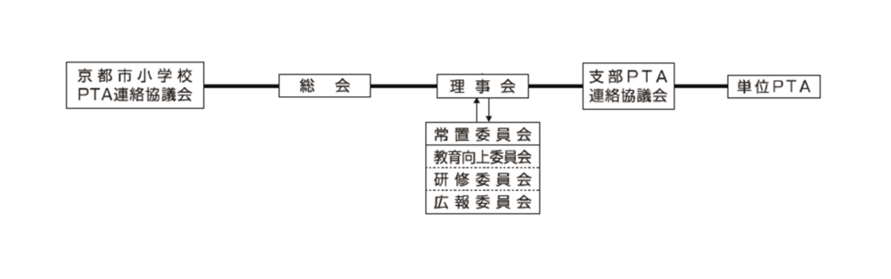 小P連組織図