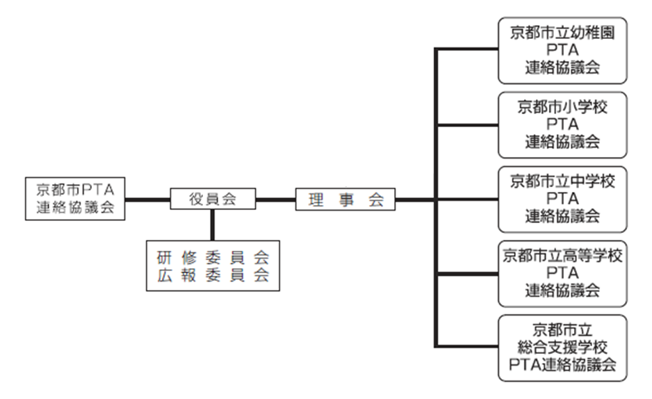 京都市PTA連絡協議会の組織図